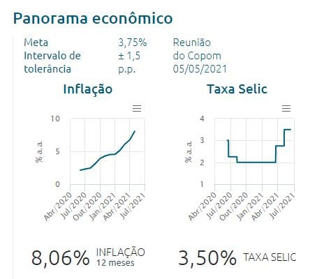 Inflação no Brasil registra recorde de 8,06% nos últimos 12 meses