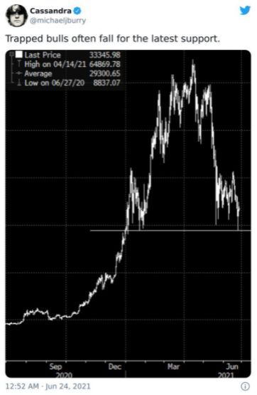 Michael Burry compartilha visão de preço do Bitcoin ao observar gráfico