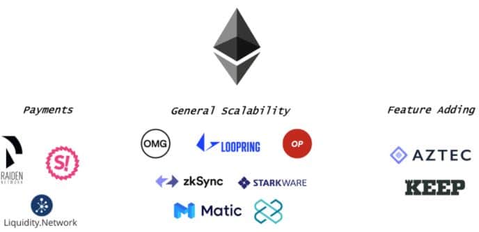 The State of Ethereum L2 - Token Daily