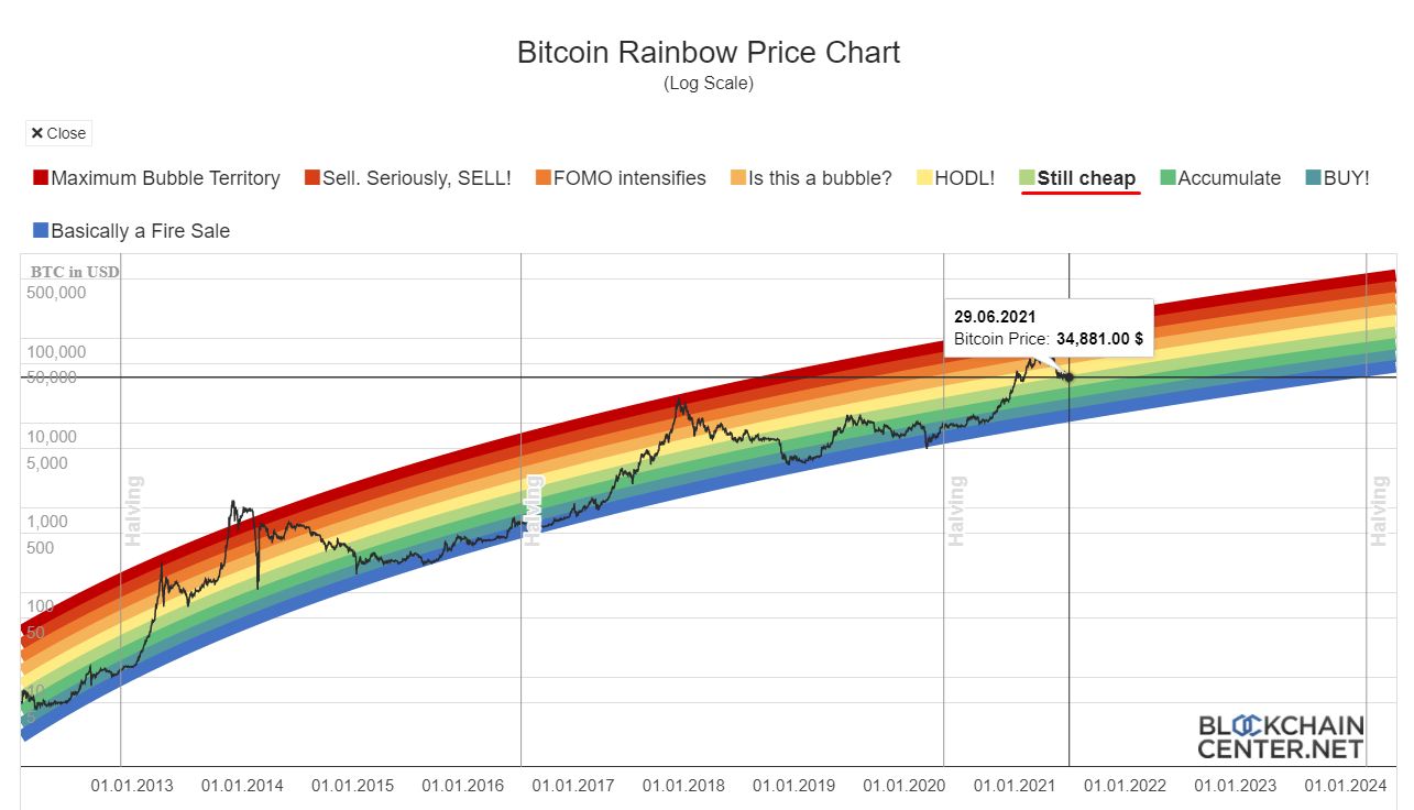 Gráfico do Bitcoin Arco-Íris mostra que preço ainda está barato - Bitcoin Rainbow Chart