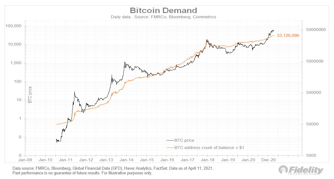 Bitcoin demand