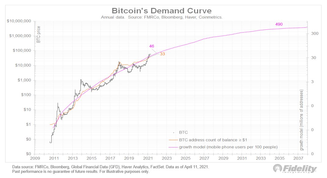 Bitcoin`s Demand Curve