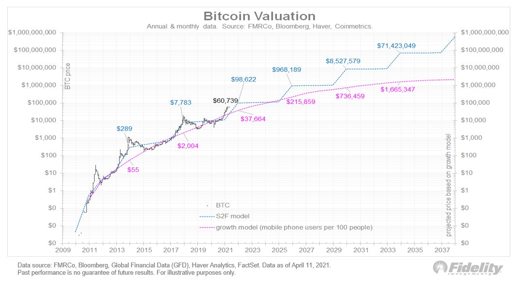 Bitcoin Valuation S2F