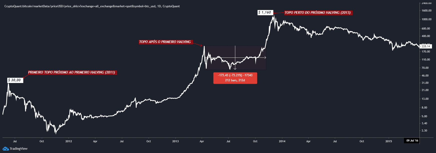 Gráfico ao vivo CryptoQuant Preço Bitcoin