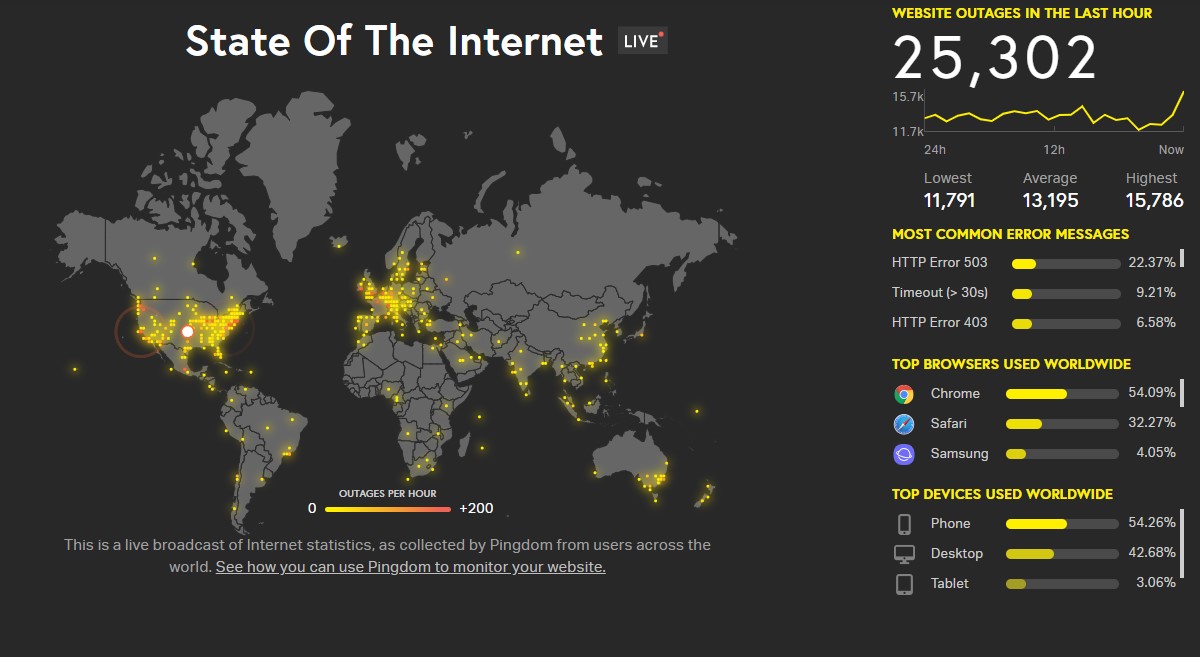 Grande ataque DNS afetou sites principalmente dos Estados Unidos