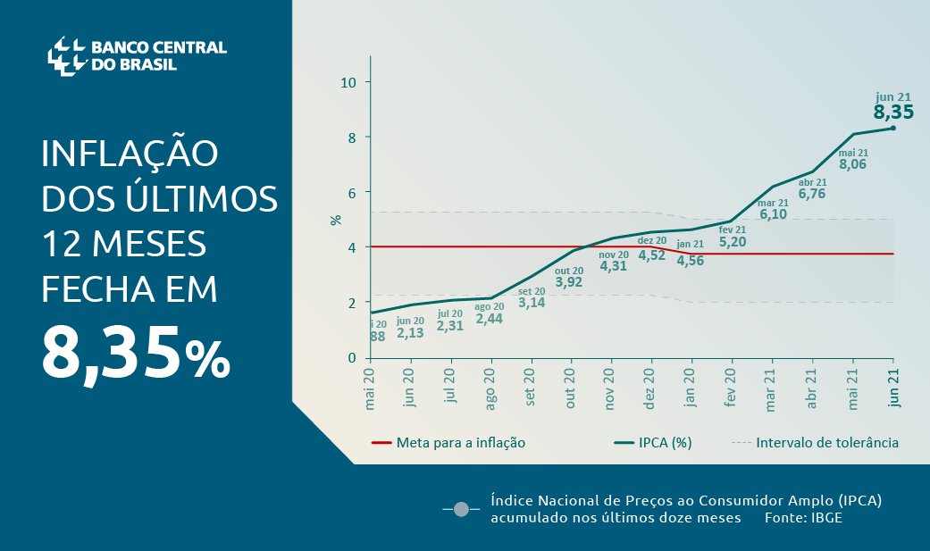 Inflação do Brasil nos últimos doze meses supera 8%, aponta IBGE