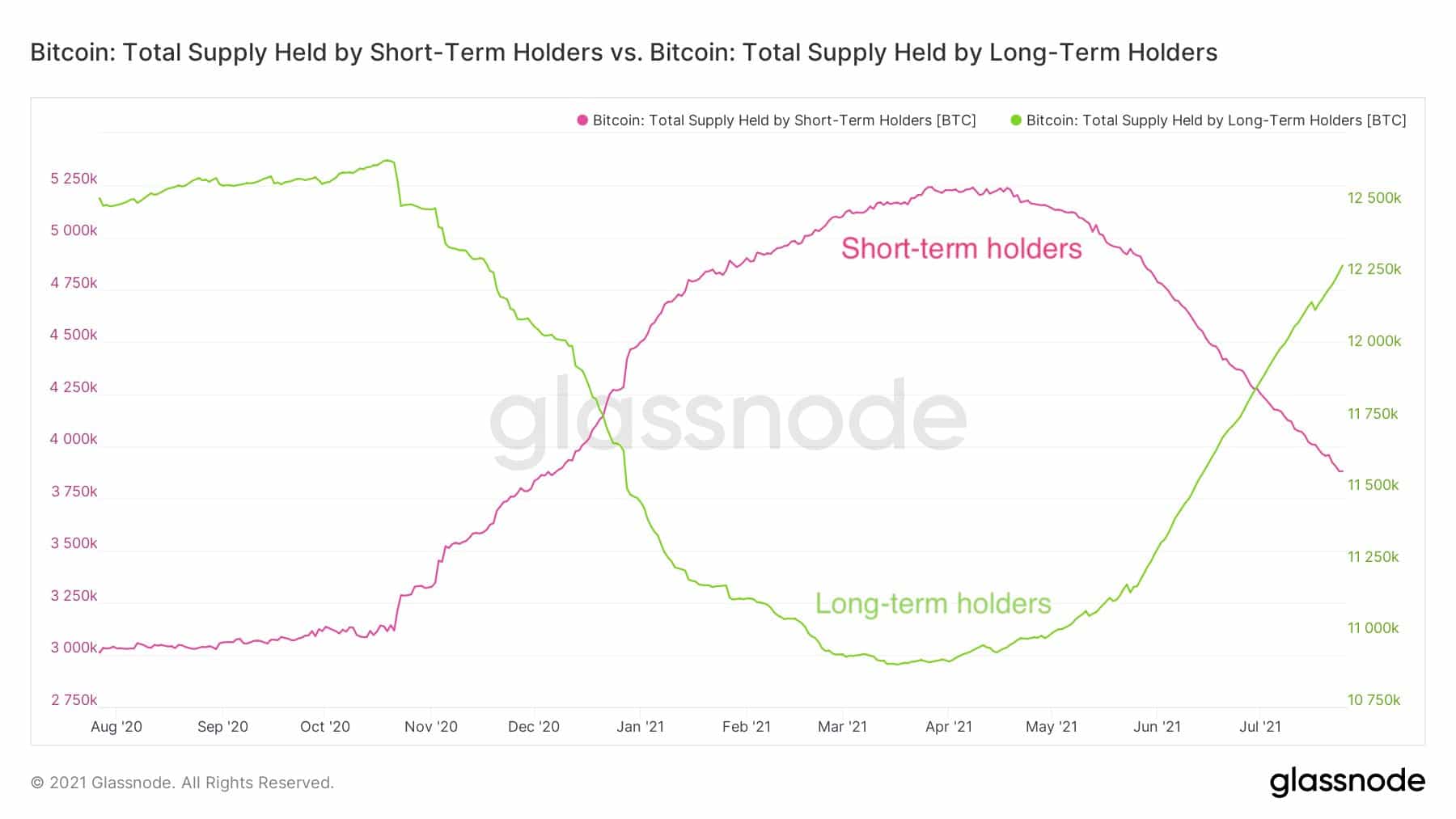 Parábolas de Oferta de Bitcoin em posse de investidores de curto e longo prazo