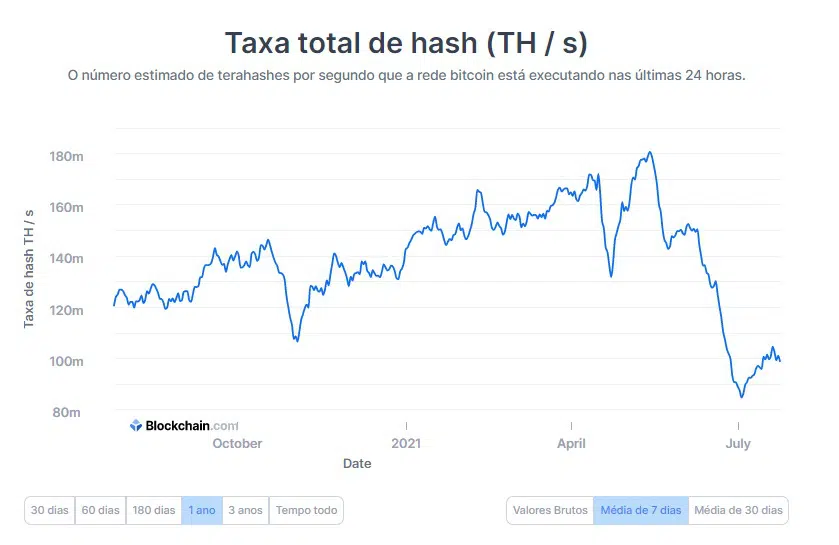 Taxa total de hash TH/s