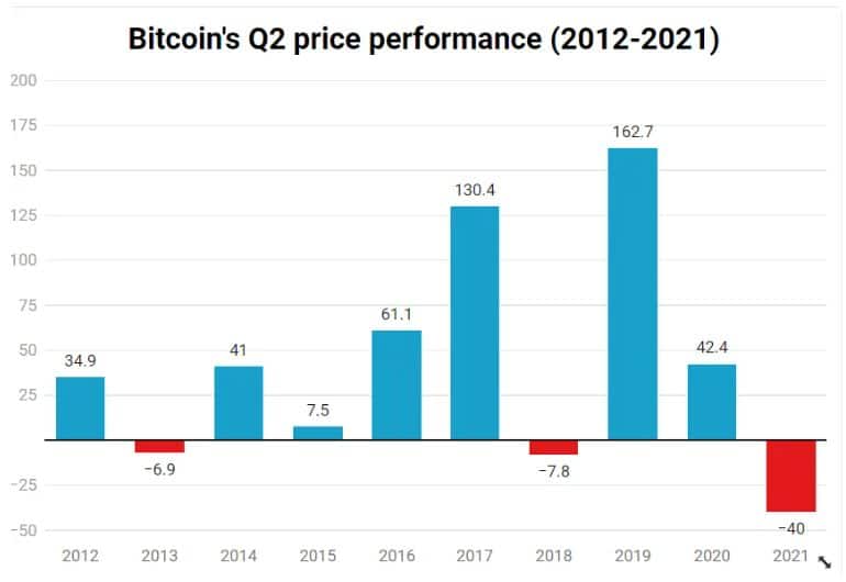 Bitcoin segundo semestre. Imagem: Yahoo