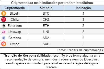 Planilha de Criptomoedas mais indicadas por traders brasileiros para estudo sobre compra