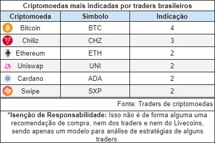 Planilha de Criptomoedas mais indicadas por traders brasileiros para estudo sobre compra