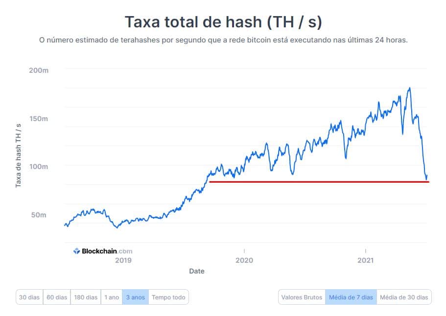 Taxa de Hash da rede Bitcoin chega ao mesmo nível de setembro de 2019