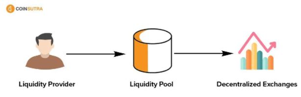 O que são pools de liquidez em DeFi? | Livecoins