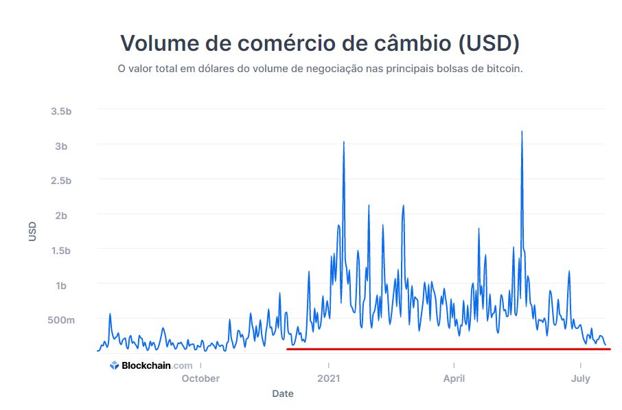 Volume de negociações Bitcoin nas principais corretoras é o menor de 2021