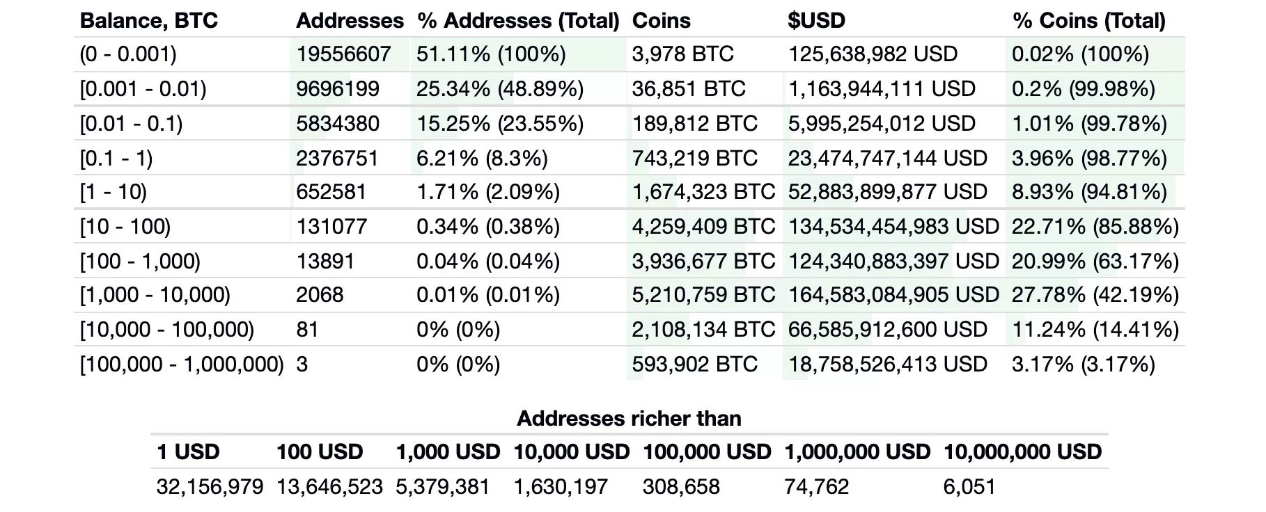 Endereços de Bitcoin mais ricos