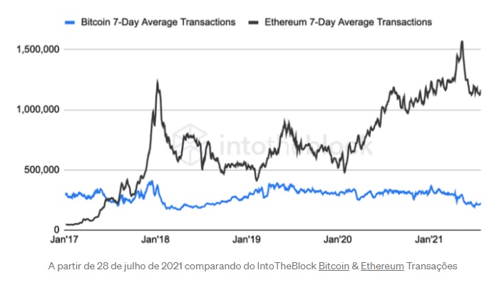 Ethereum processa mais Transações que o Bitcoin desde 2018, na média