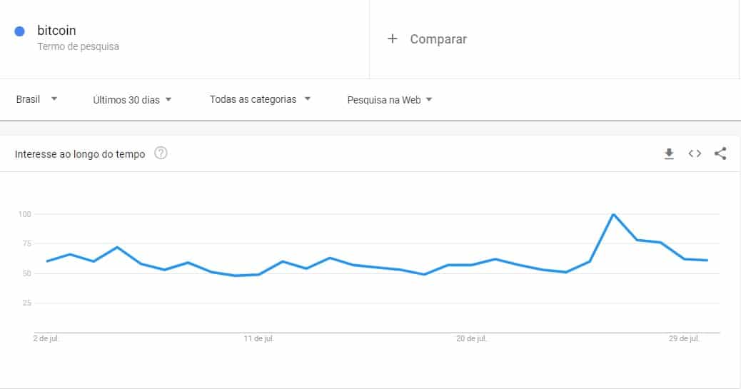 Volume de pesquisas por Bitcoin no Google Brasil no mês de julho
