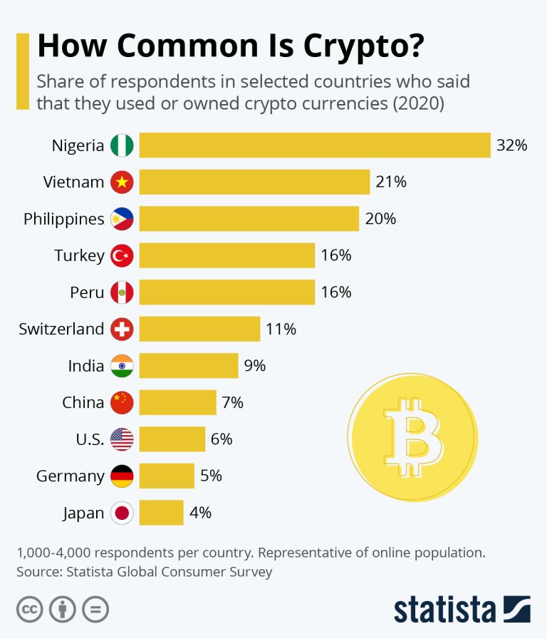 Países que mais usam Bitcoin