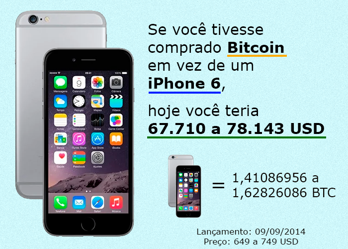 Iphone 6 vs Bitcoin