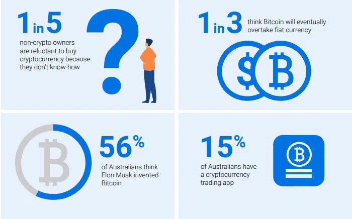 56% dos australianos ouvidos em pesquisa pensam que Elon Musk criou o Bitcoin