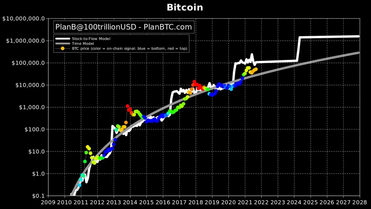 S2F-Bitcoin