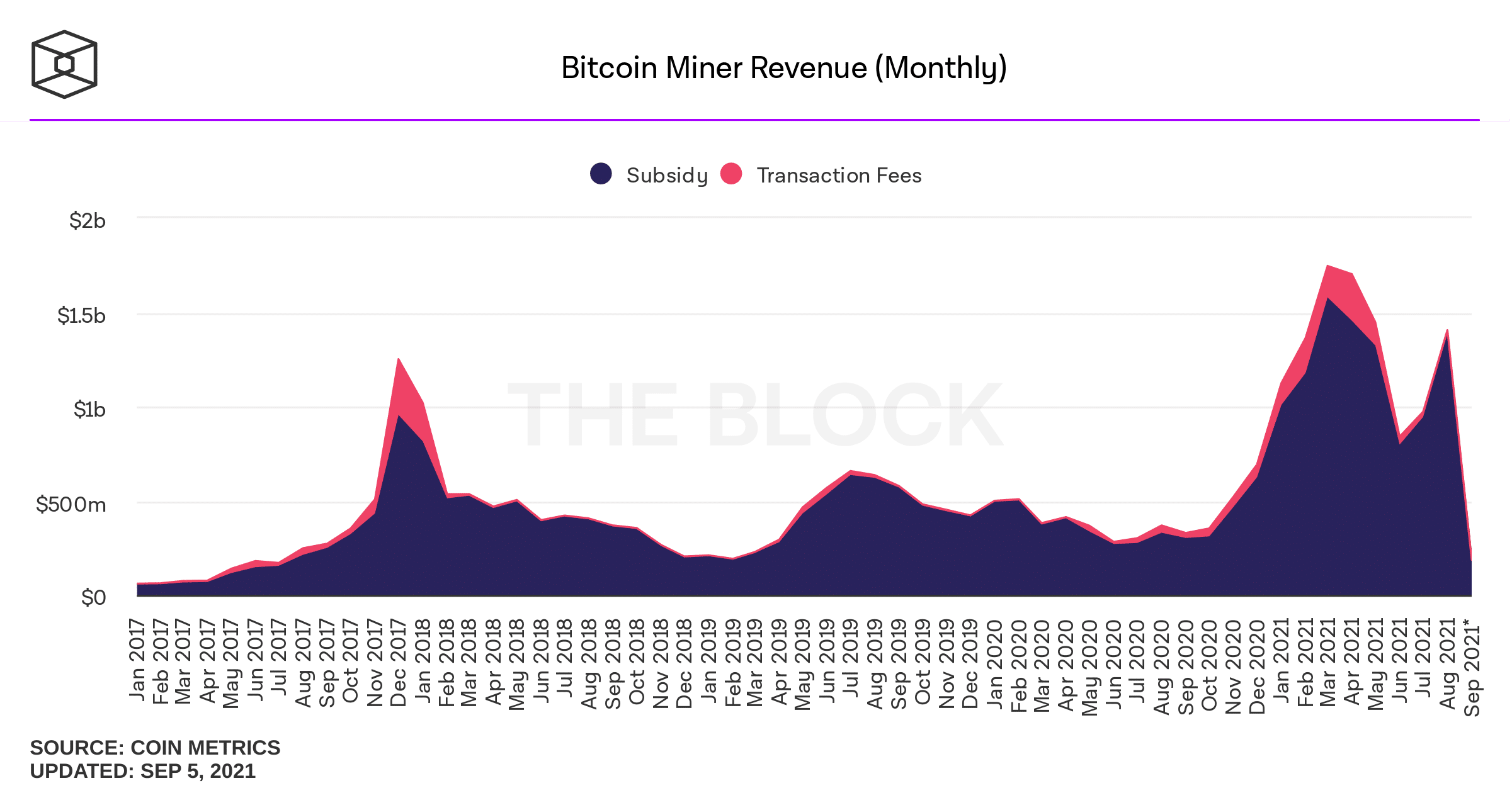 Renda mineração Bitcoin