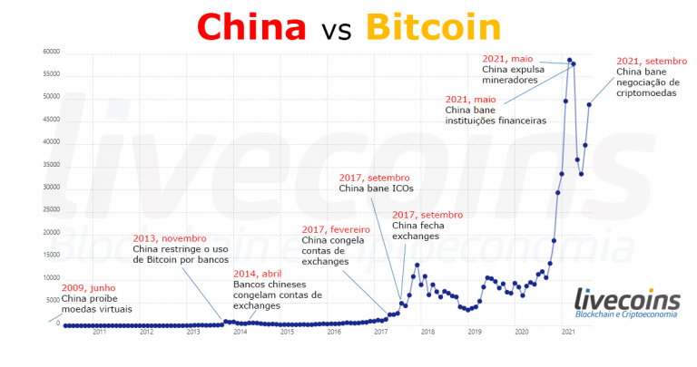 Quantas vezes a China já baniu o Bitcoin?