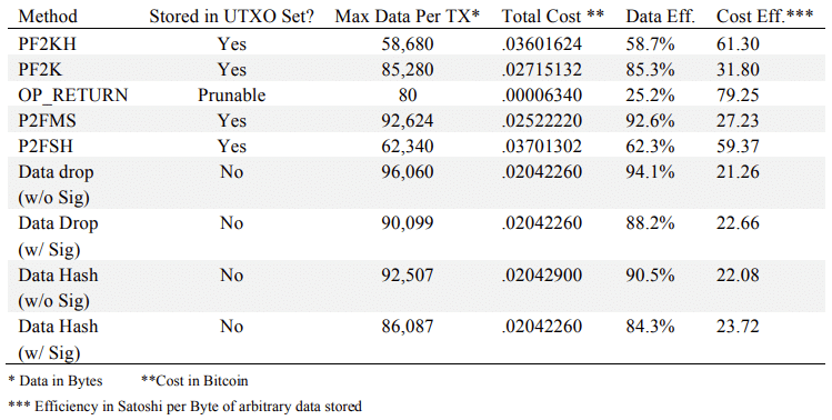 Custos de diferentes métodos de inserção de dados no Bitcoin (20sat/byte)