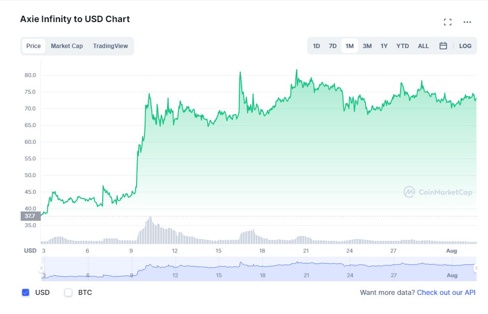 Jogo blockchain Axie Infinity lucrou quase US$ 85 milhões em um único mês –  Money Times