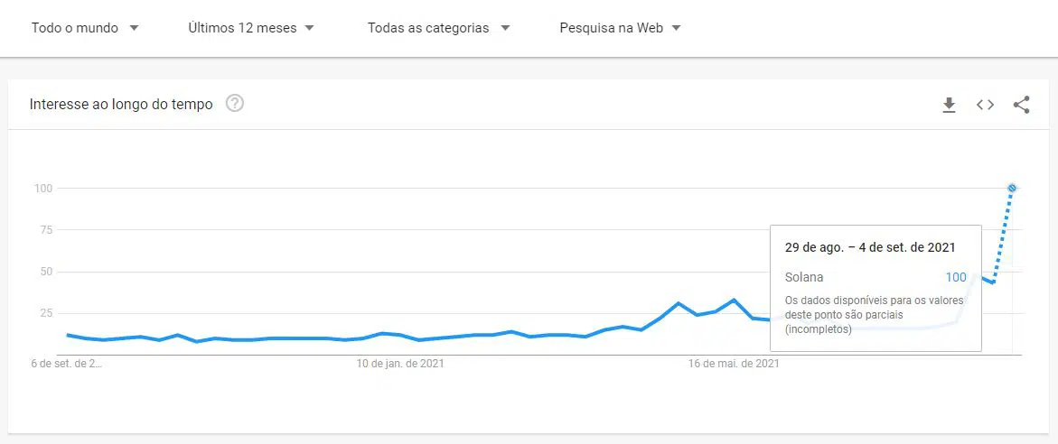 Google Trends interesse na Solana