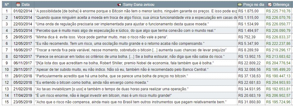 Número de vezes que Samy Dana falou do Bitcoin.