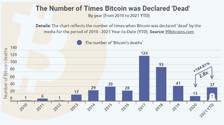 Número de vezes que o Bitcoin foi declarado como morto. Fonte: 99Bitcoins