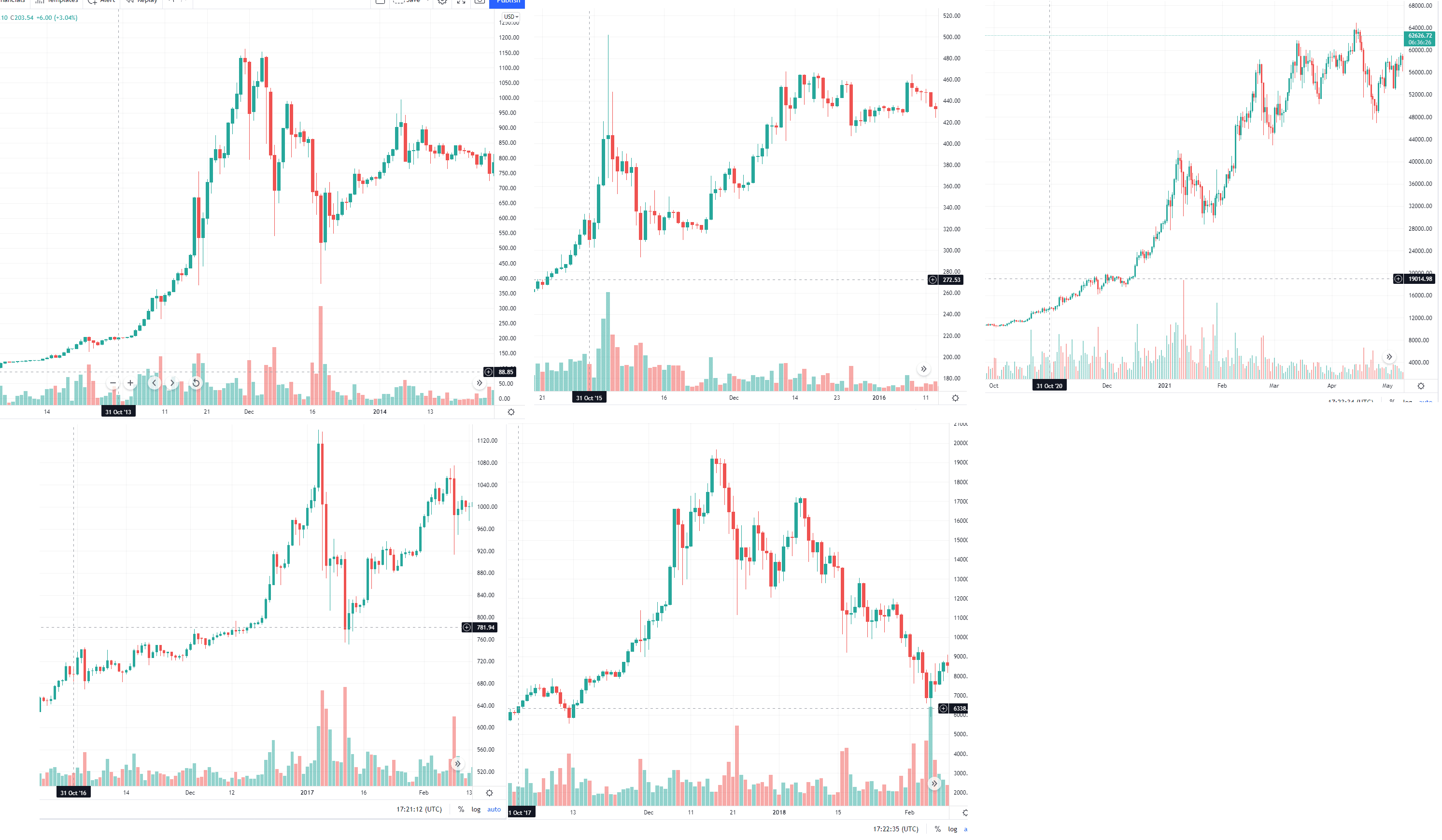 Preço do Bitcoin após o fim de outubro em <strong>2013, 2015, 2016, 2017 e 2020. </strong>Fonte: Trading View.