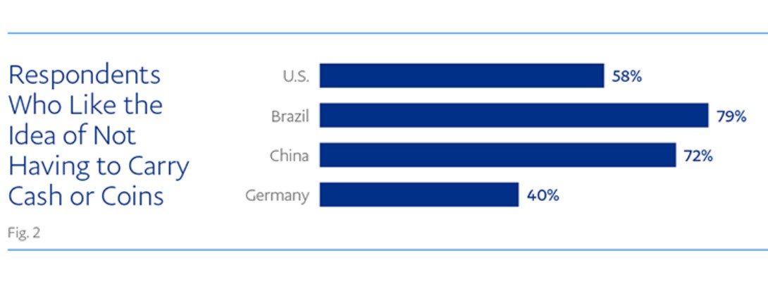 Brasileiros são os que menos querem dinheiro em espécie no futuro