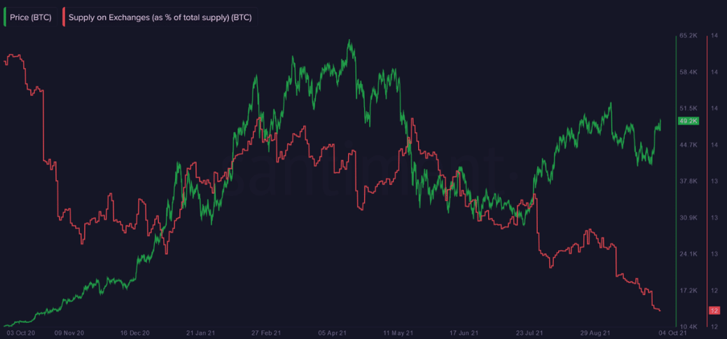 Preço do Bitcoin (verde) vs a Oferta em corretoras (vermelho), mostrando uma clara relação inversa entre as duas tendências.