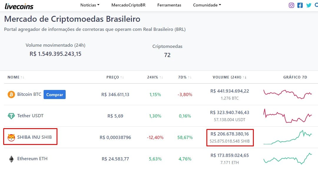 Shiba Inu no Brasil passa volume do Ethereum nas últimas 24 horas, em 29 de outubro de 2021