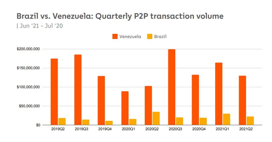 Volume de negociações P2P de Bitcoin na Venezuela e Brasil entre junho de 2020 e 2021