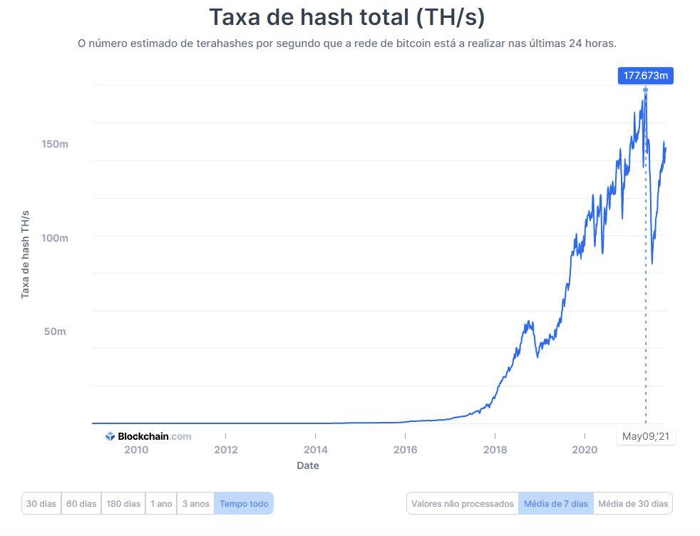 Queda e ascensão do hashrate do Bitcoin após banimento da China. Fonte: Blockchain