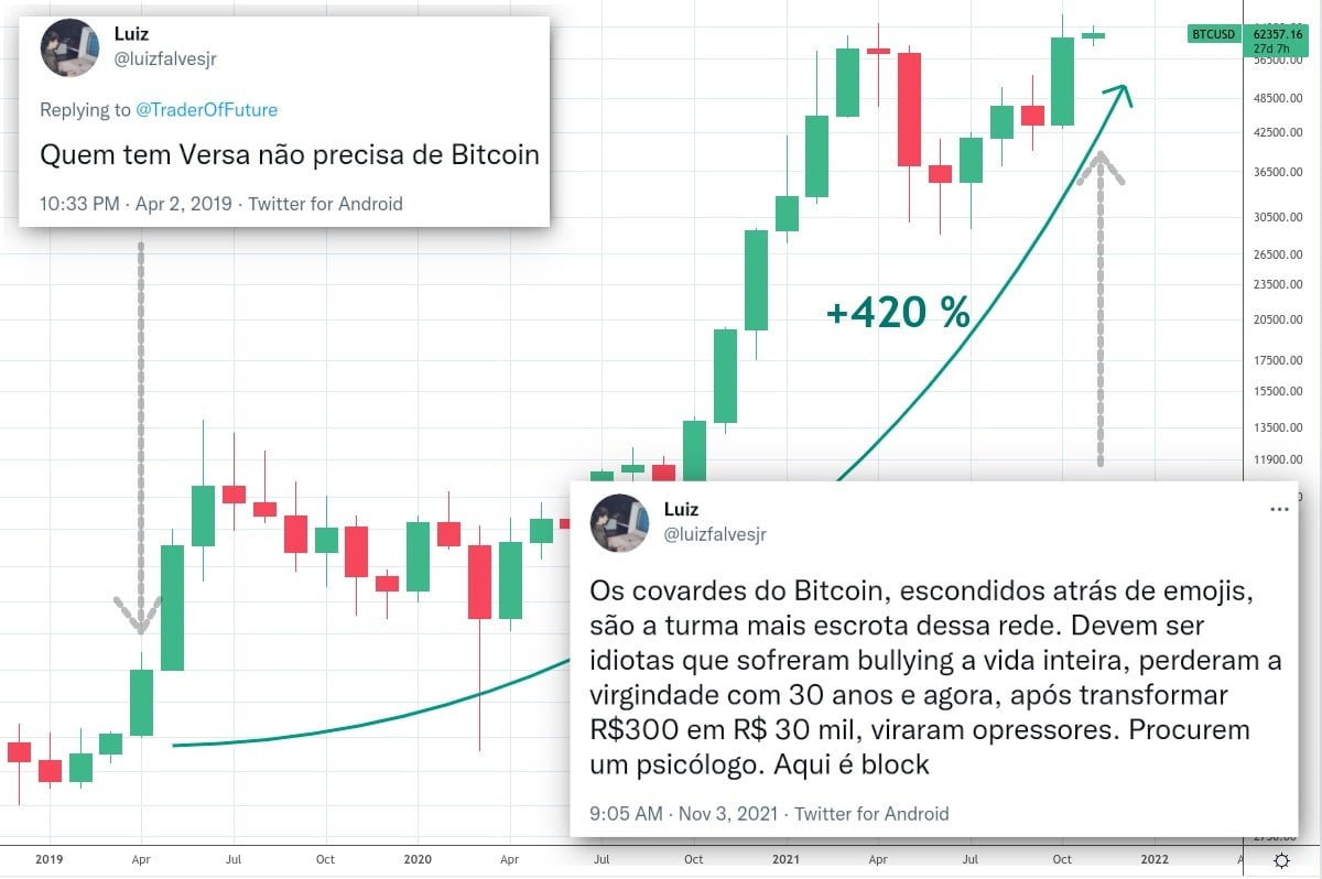 Bitcoin valorizou 420% desde que ele afirmou que os investidores do Fundo Versa não precisavam da moeda digital critico Brasil