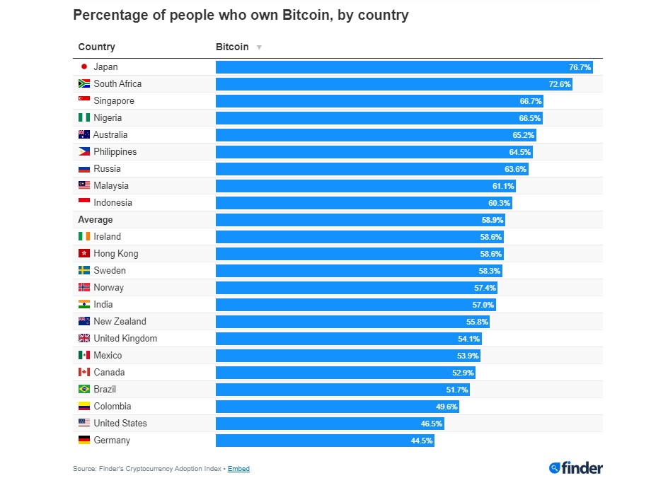 Porcentagem de pessoas que possuem Bitcoin, segundo a Finder