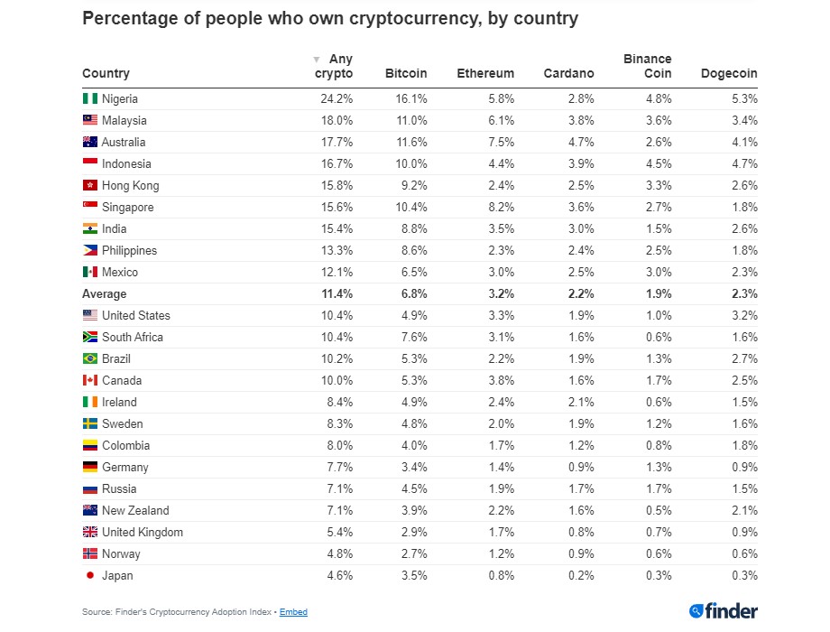 Porcentagem de pessoas que possuem criptomoedas, segundo a Finder