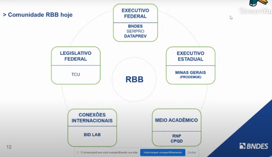 Rede Blockchain Brasil em funcionamento e seus nodes