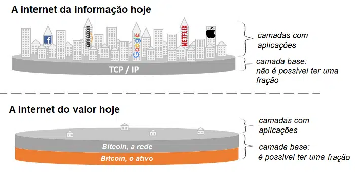 Ilustração do conceito de camada base do protocolo e aplicações que serão construídas acima dessa camada base