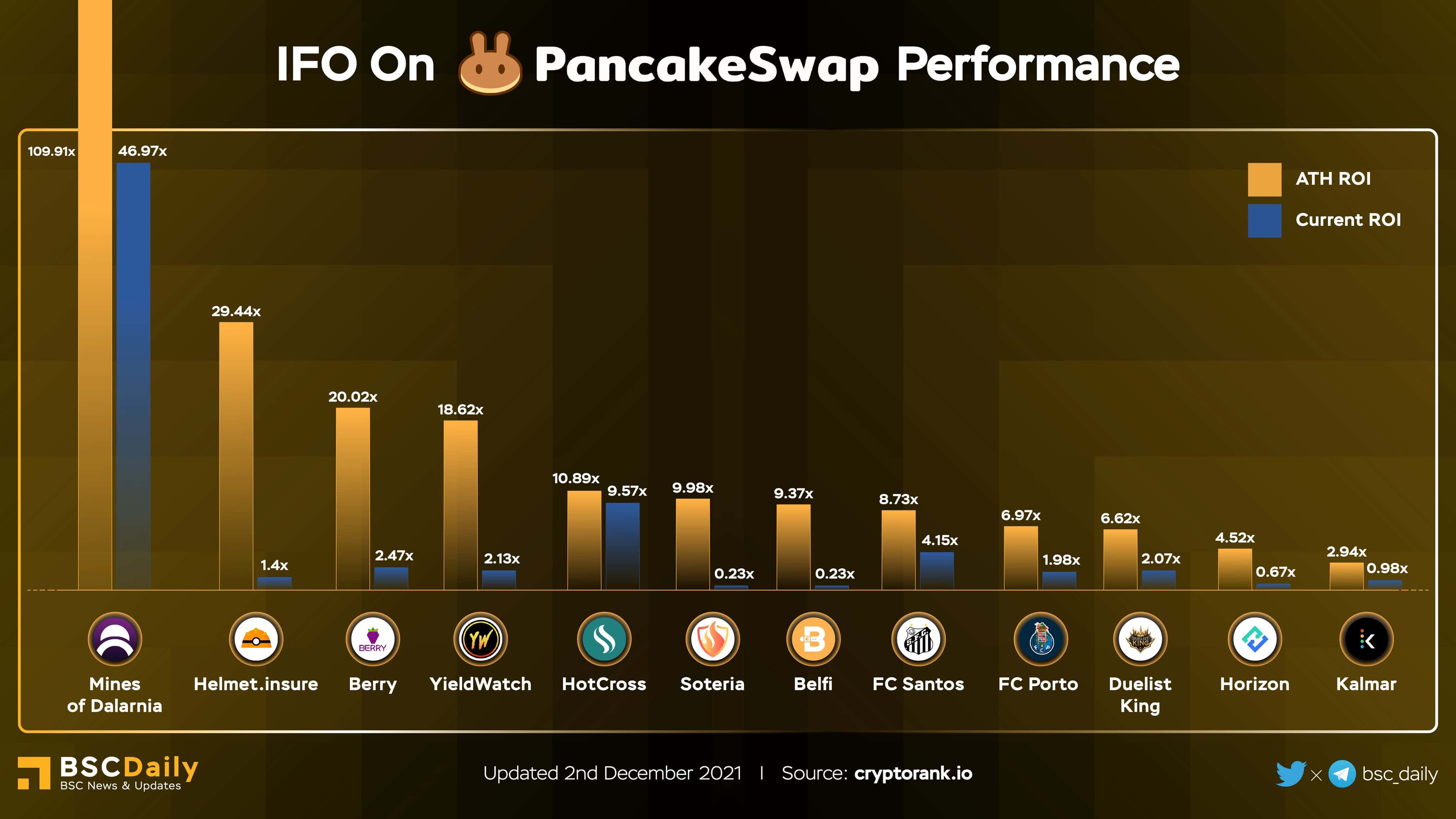 Criptomoeda do Santos teve um dos melhores desempenhos de lançamento na PancakeSwap