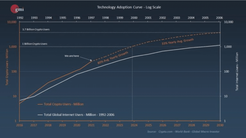 Comparação entre a curva de adoção da internet e do mercado das criptomoedas.