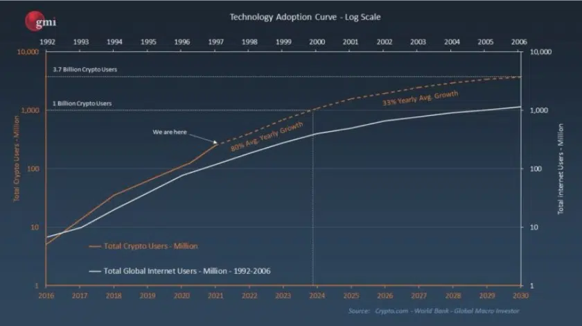 Comparação entre a curva de adoção da internet e do mercado das criptomoedas.