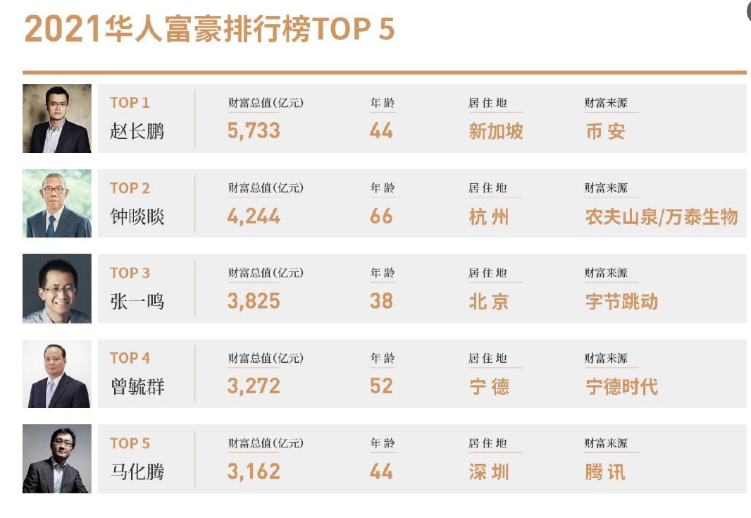 Mais ricos da China