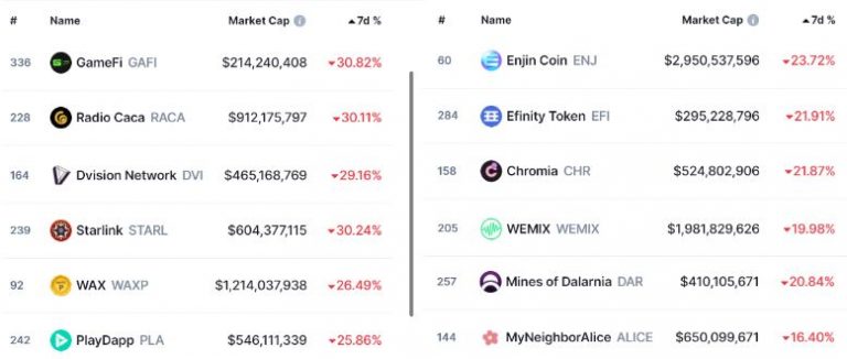 Tokens do Metaverso despencam 15%, é o estouro da bolha?