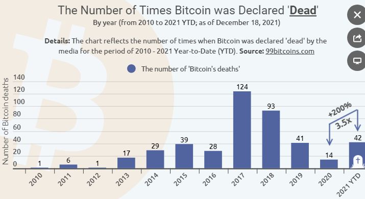 Bitcoin morreu 2021