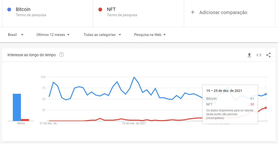 Buscar por Bitcoin e NFT no Google. Fonte: Google Trends